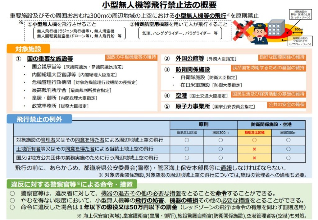 無人航空機等飛行禁止法の概要